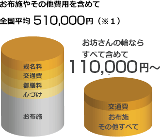 一般のお布施よりも断然お得
